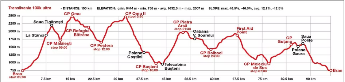 Course elevation profile.