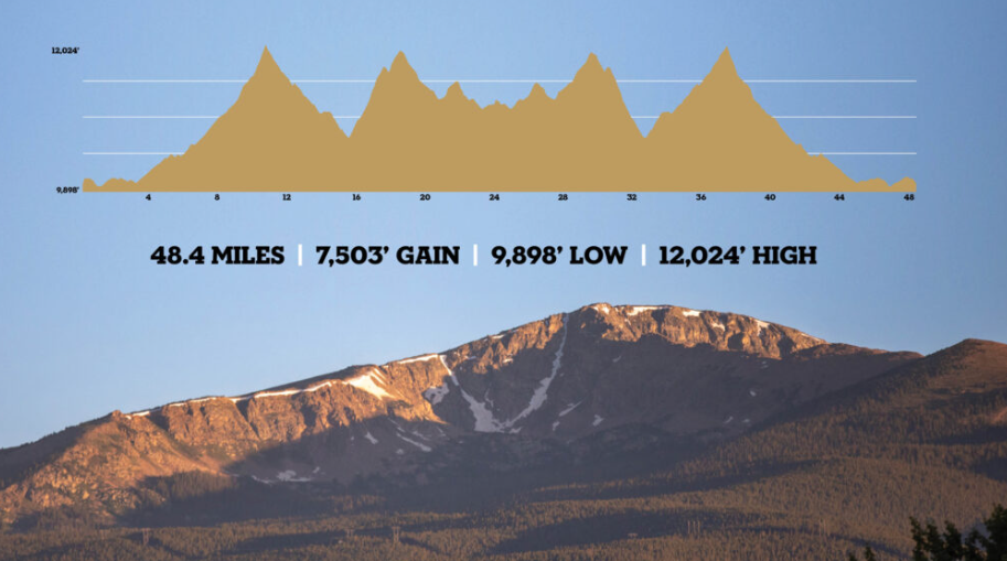 Leadville Silver Rush 50 Run course elevation profile. 