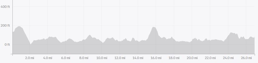 The 2025 New York City Marathon elevation map.